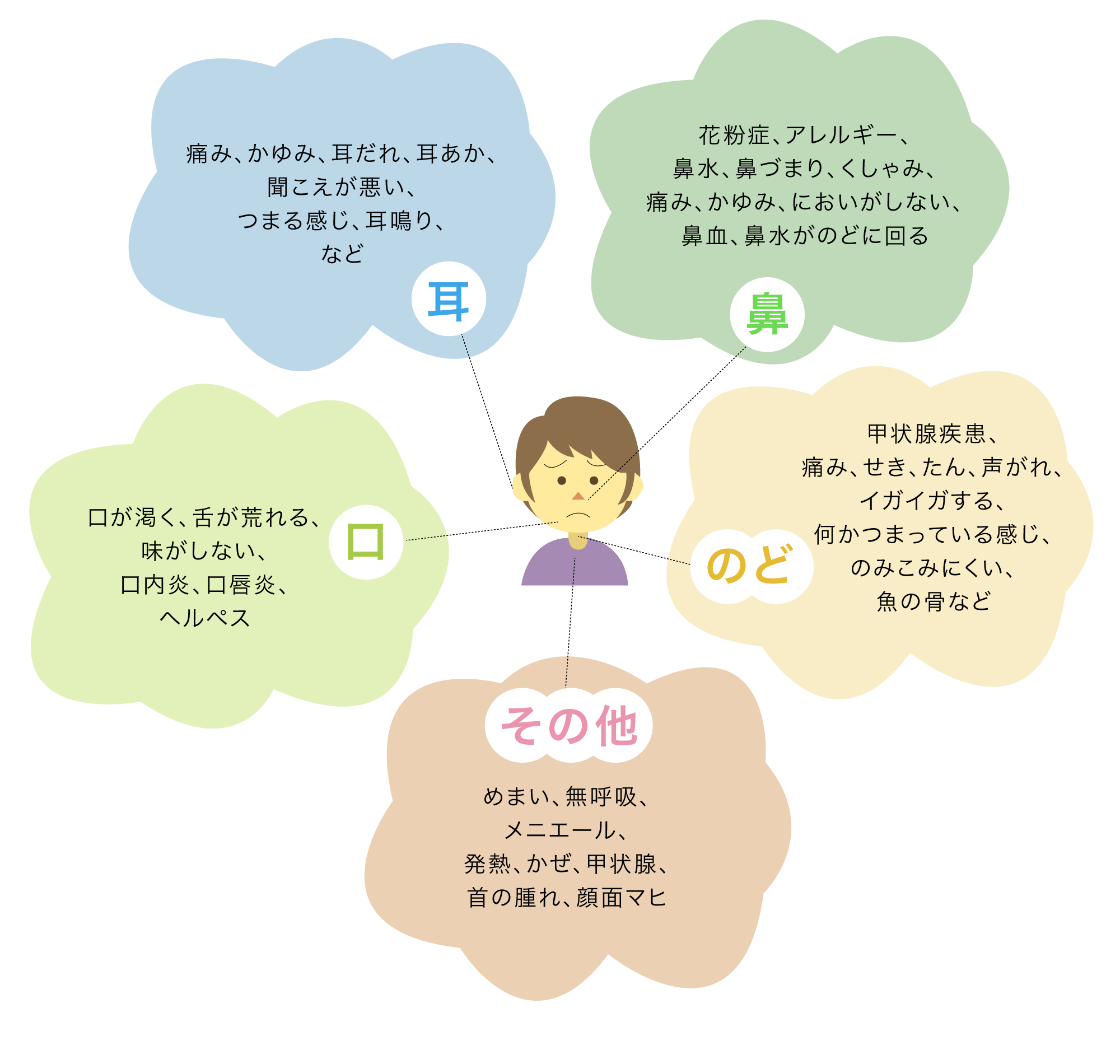 耳：痛み、かゆみ、耳だれ、耳あか、聞こえが悪い、つまる感じ、耳鳴り、など。鼻：花粉症、アレルギー、鼻水、鼻づまり、くしゃみ、痛み、かゆみ、においがしない、鼻血、鼻水がのどに回る。口：口が渇く、舌が荒れる、味がしない、口内炎、口唇炎、ヘルペス。のど：痛み、せき、たん、声がれ、甲状腺疾患、イガイガする、何かつまっている感じ、のみこみにくい、魚の骨など。その他：めまい、無呼吸、メニエール、発熱、かぜ、甲状腺、首の腫れ、顔面マヒ、その他